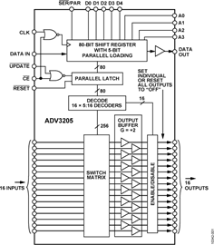 ADV3205 60 MHz, G = +2, 16 × 16 Buffered Analog Crosspoint Switch